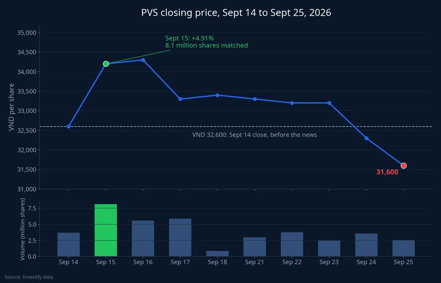 PVS closing price and trading volume, Sept 14 to Sept 25, 2026