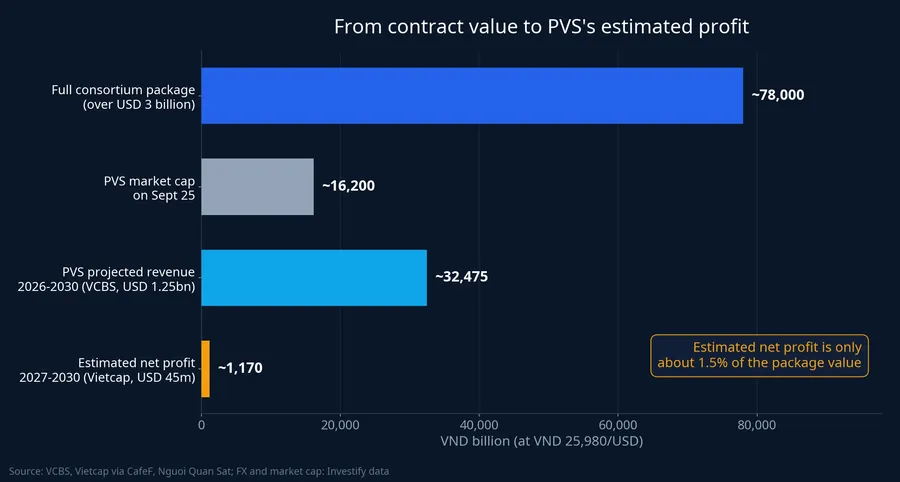 From contract value to PVS's estimated profit
