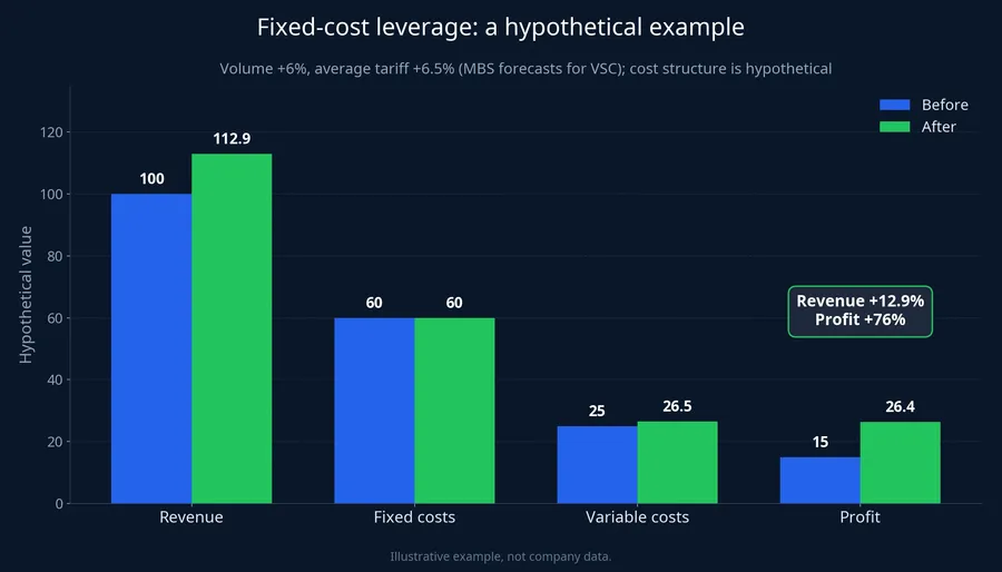 Hypothetical example of fixed-cost leverage