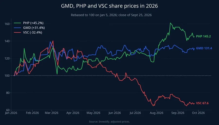 GMD, PHP and VSC share prices in 2026, rebased to 100