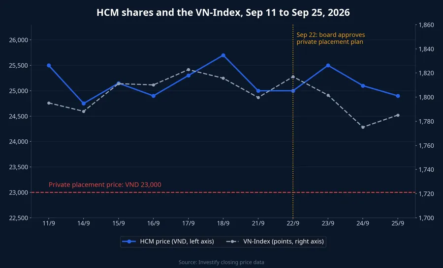 HCM share price and the VN-Index, September 11 to 25, 2026