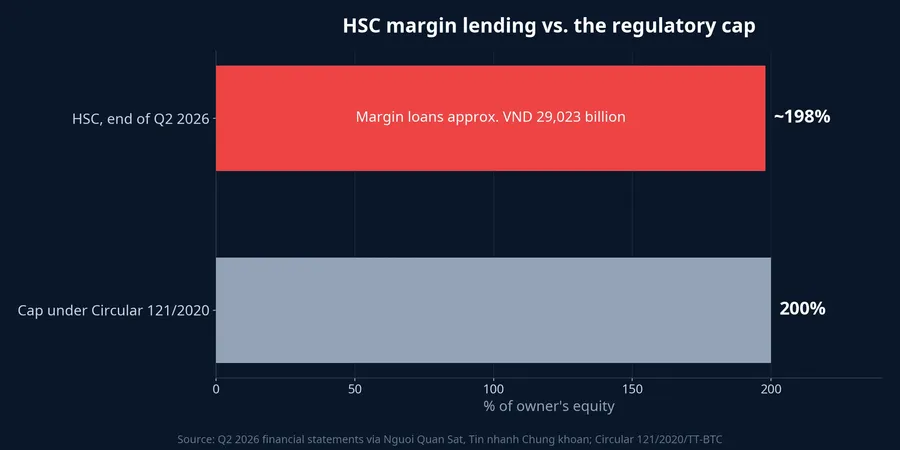 HSC margin loans at the end of Q2 2026 versus the 200%-of-equity cap