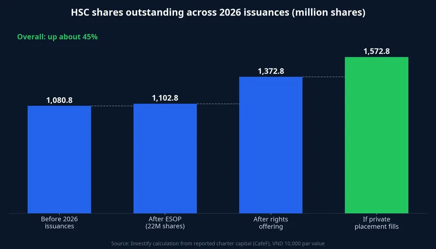 HSC shares outstanding across the 2026 issuances