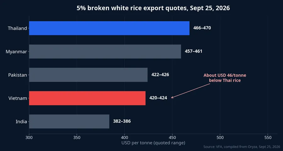 5% broken white rice export quotes from five exporters, Sept 25, 2026