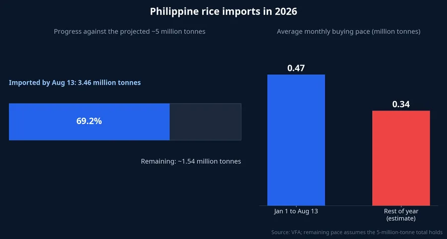 The Philippines imported 3.46 million tonnes by Aug 13; the remaining pace is slower