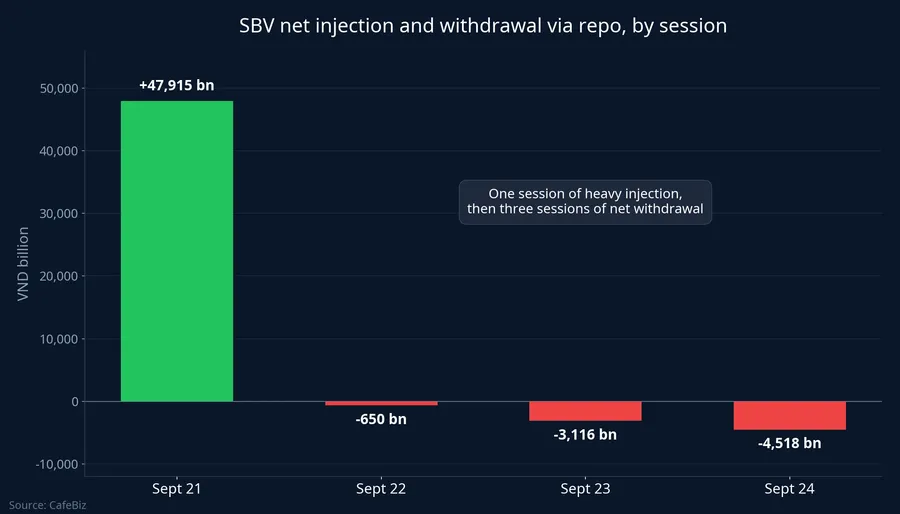 SBV net injection and withdrawal via repo