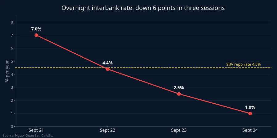 Overnight interbank rate, September 21 to 24