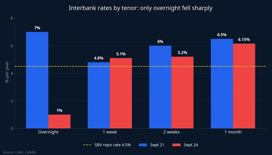 Interbank rates by tenor, September 21 vs. 24