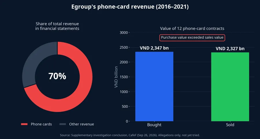 Phone-card sales made up 70% of Egroup's revenue in 2016–2021