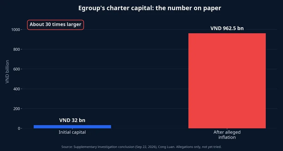 Egroup's charter capital before and after the alleged inflation