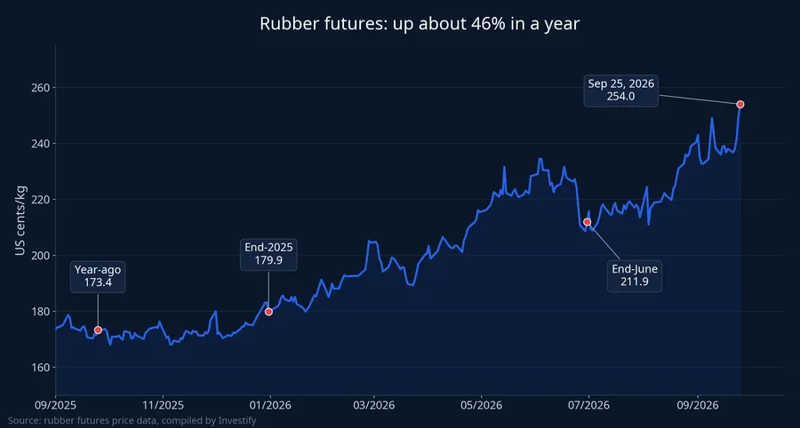 Rubber futures from September 2025 to September 25, 2026