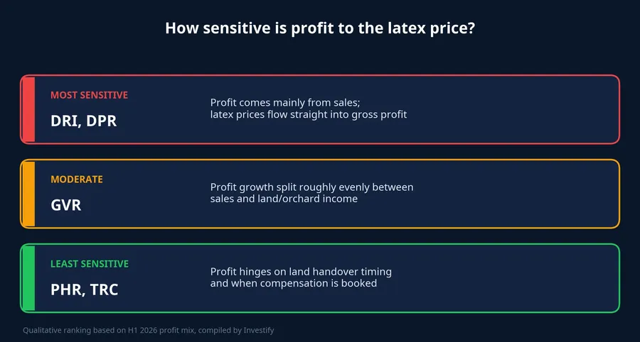 Ranking of profit sensitivity to latex prices