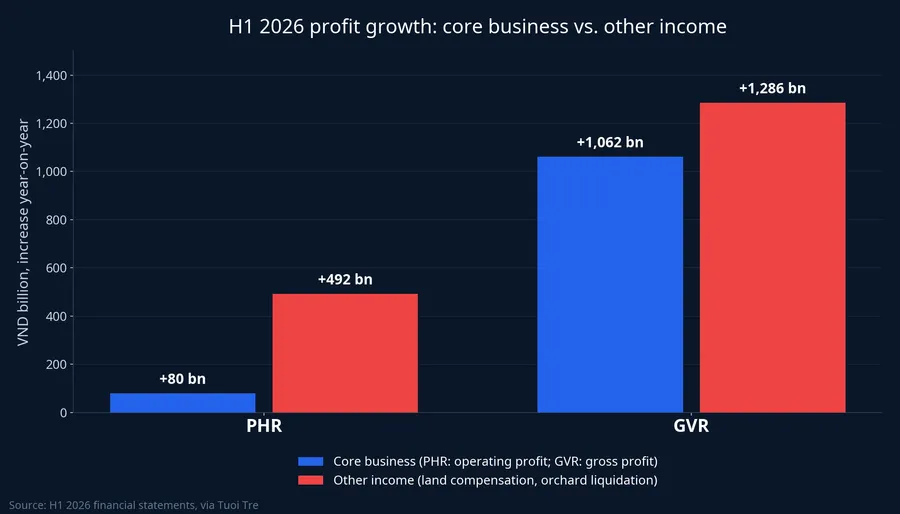 H1 2026 profit growth at PHR and GVR by source