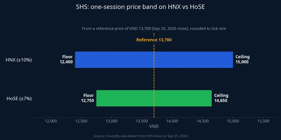 SHS one-session price band on HNX vs HoSE, from a reference price of VND 13,700