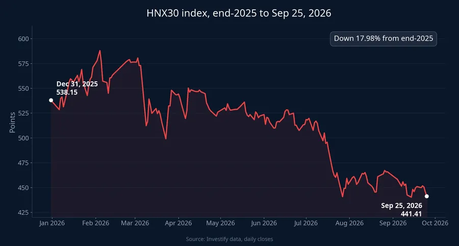 HNX30 index from end-2025 to September 25, 2026