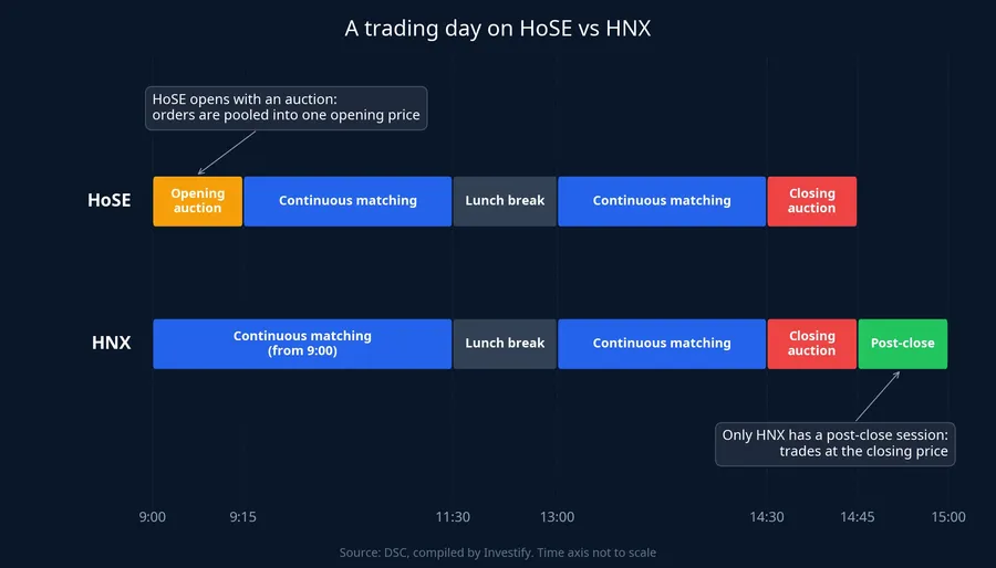 Trading sessions in a single day on HoSE and HNX