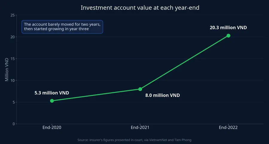 Investment account value at year-end 2020, 2021 and 2022