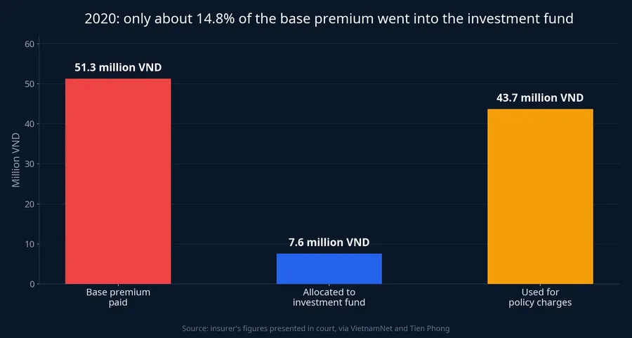 2020 premium allocation: VND 51.3 million base premium, VND 7.6 million to the investment fund, VND 43.7 million to policy charges