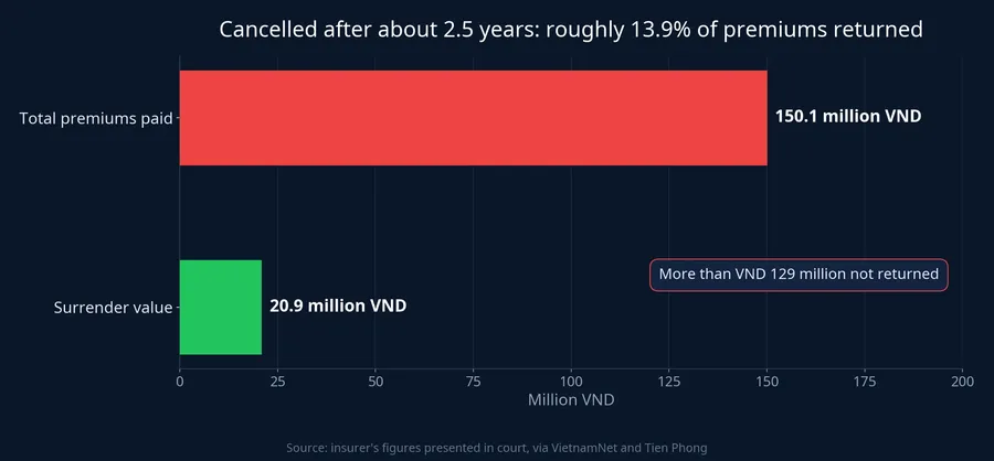 Chart comparing more than VND 150.1 million in total premiums paid with a surrender value of just over VND 20.9 million