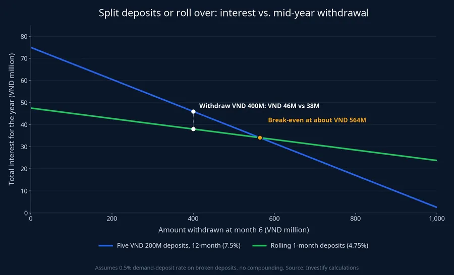 Total interest for the year by amount withdrawn in month six