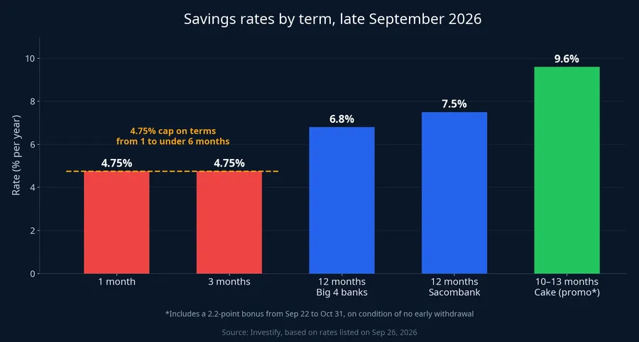Savings rates by term, late September 2026
