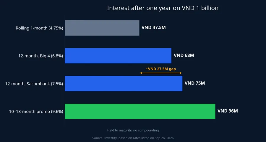 Interest after one year on VND 1 billion, by approach