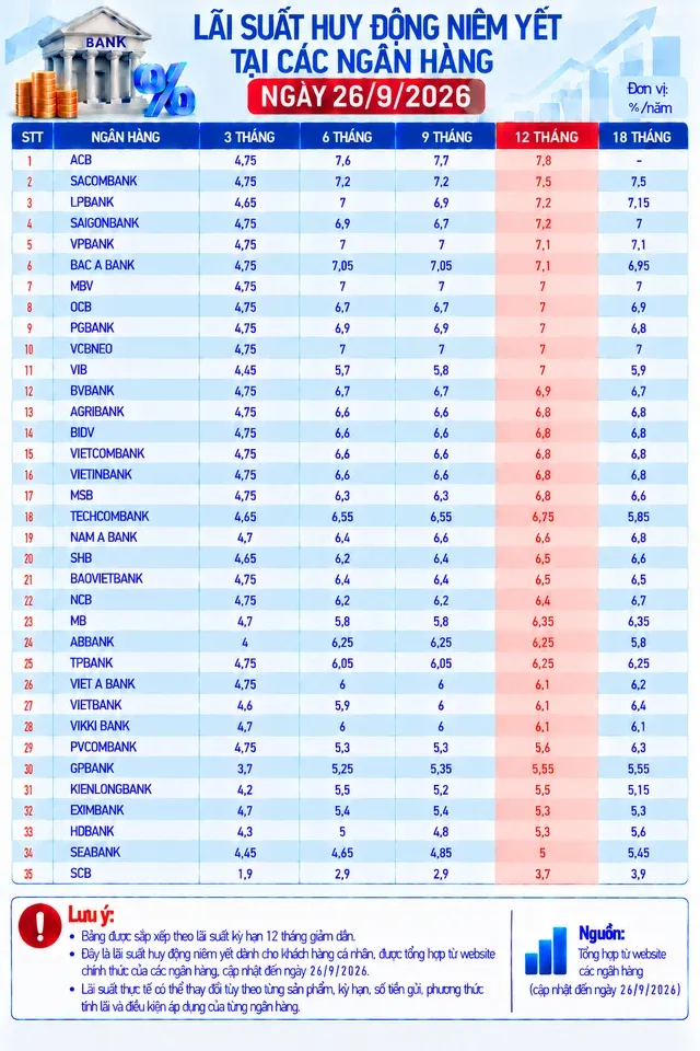 Listed deposit rates at 35 Vietnamese banks on September 26, 2026: most 3-month rates at 4.75%, 12-month rates from about 5% to 7.8%