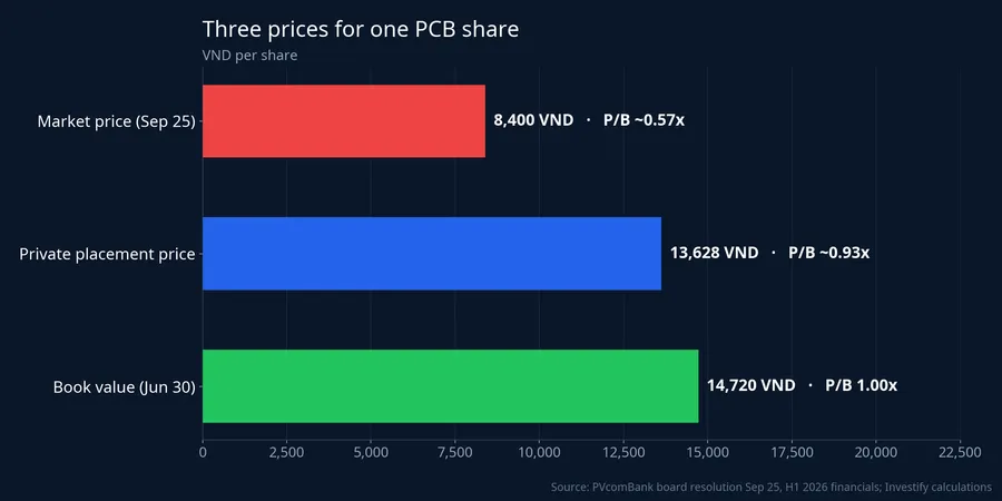 Three prices for PCB: market price, placement price and book value