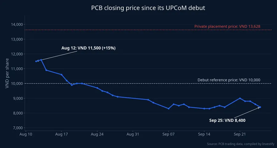 PCB closing price from its August 12 debut to September 25, 2026