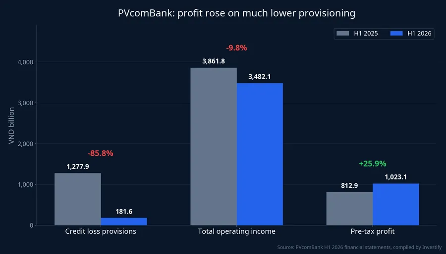 PVcomBank first-half results, 2025 vs 2026