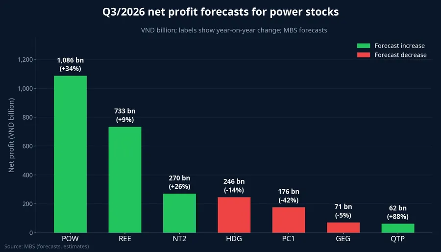 MBS Q3/2026 net profit forecasts for POW, REE, NT2, HDG, PC1, GEG and QTP