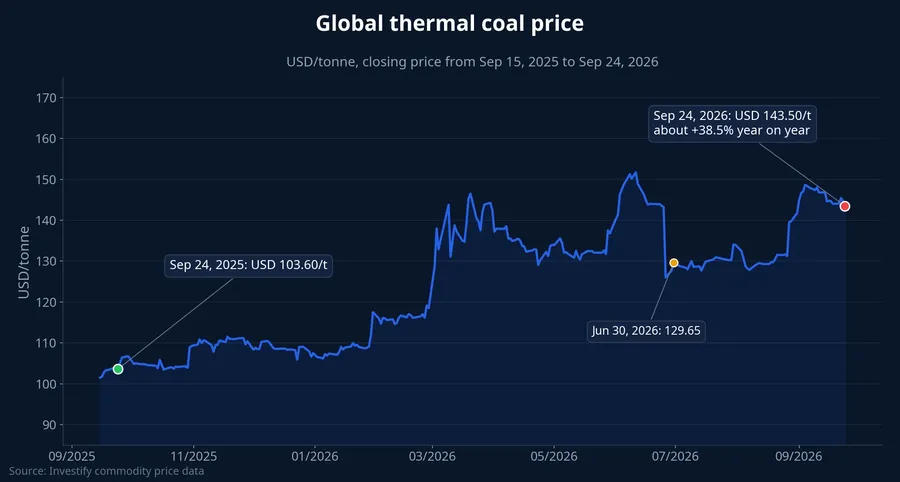 Global thermal coal prices, September 2025 to September 2026