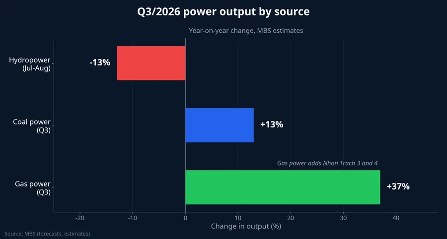 Year-on-year change in hydro, coal and gas power output in Q3/2026, MBS estimates