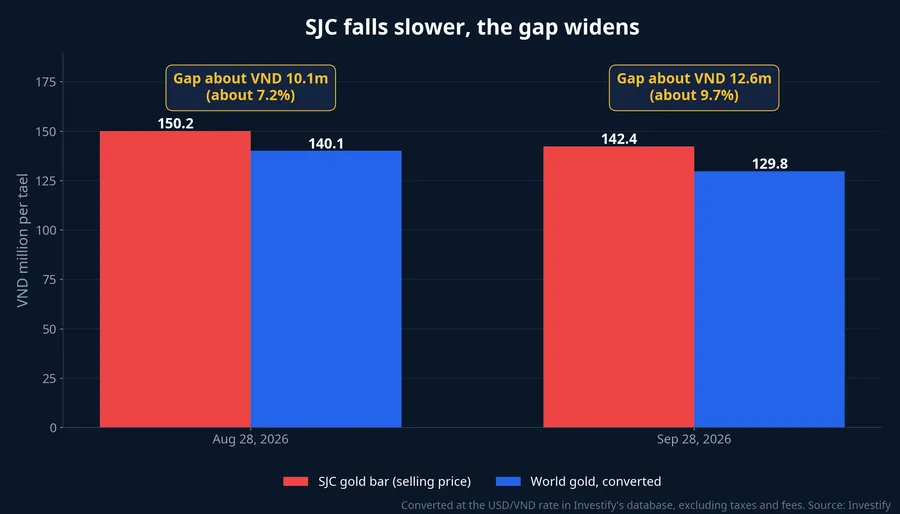 SJC gold bar selling price versus converted world gold price, August 28 and September 28, 2026