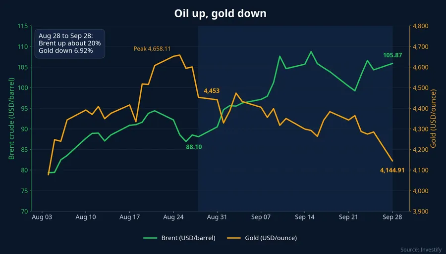 Brent crude and spot gold from early August to September 28, 2026