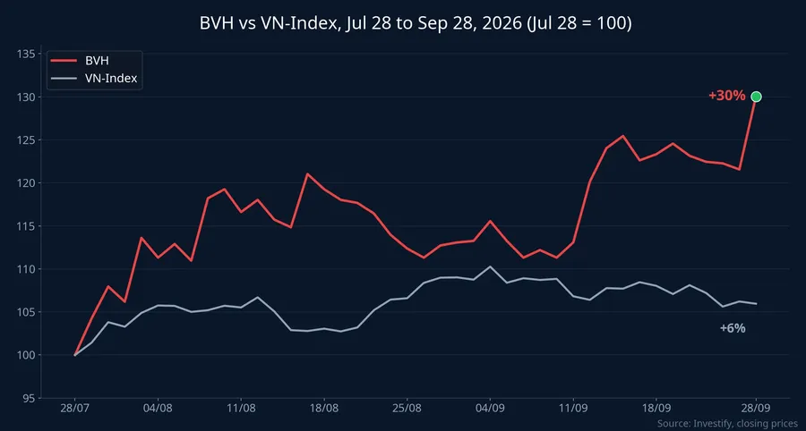 BVH up about 30% versus about 6% for the VN-Index from July 28 to September 28