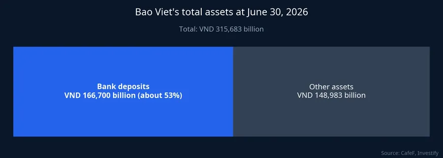 Bao Viet's total assets at June 30, 2026: deposits make up about 53%