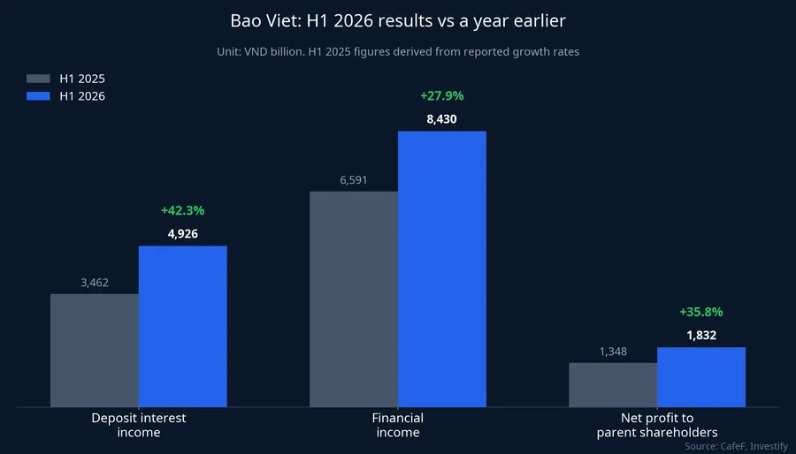Bao Viet's H1 2026 results compared with a year earlier