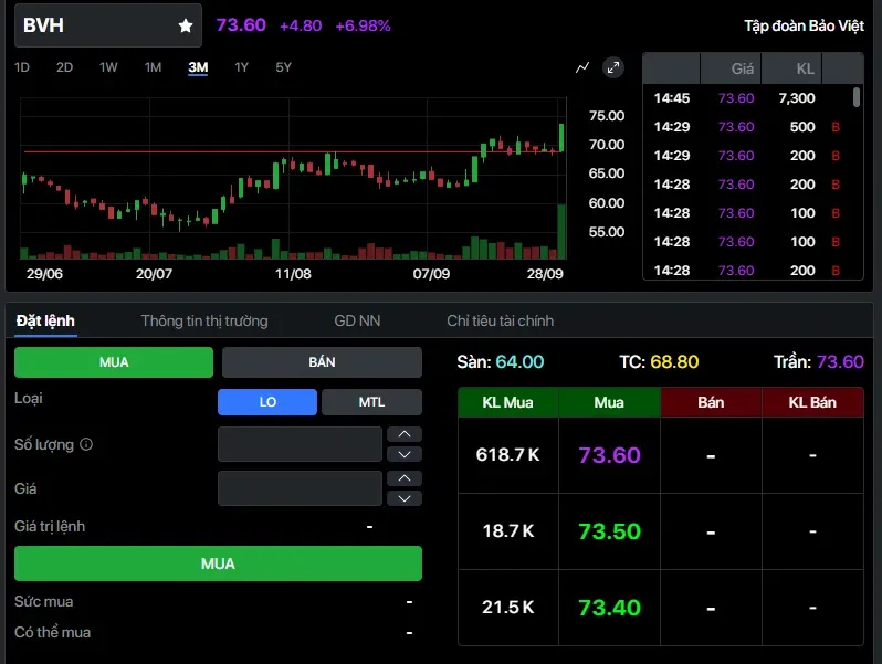 BVH on September 28, closing at the daily limit of VND 73,600