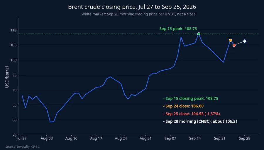 Brent crude closing price, July 27 to September 25, 2026