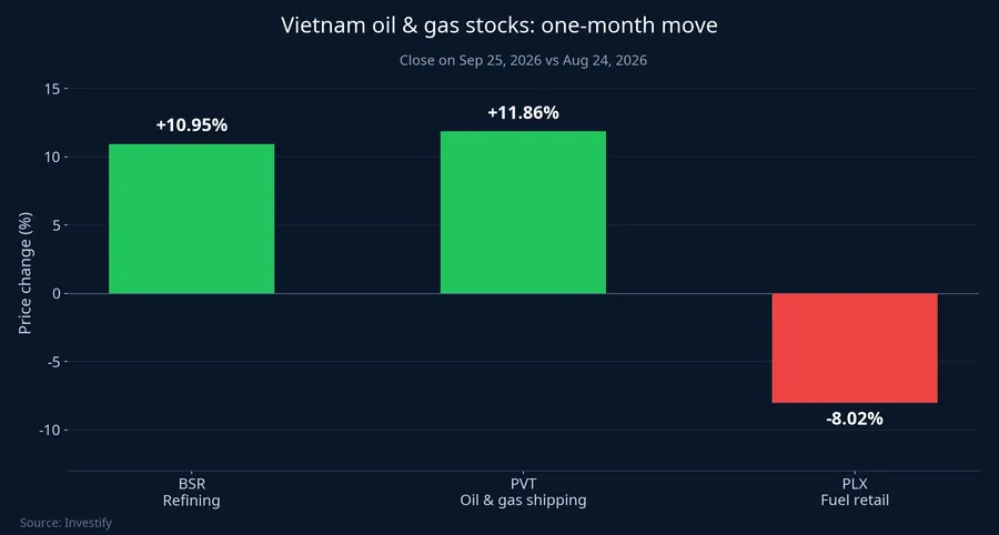 One-month price change for BSR, PVT and PLX