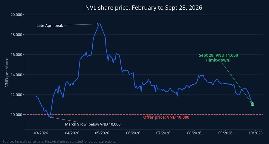 NVL share price from February to Sept 28, 2026 against the VND 10,000 offer price