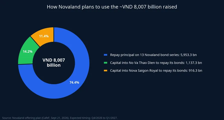 Planned use of the nearly VND 8,007 billion from Novaland's offering