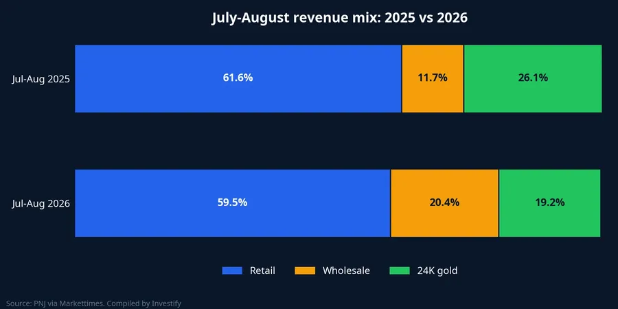 PNJ July-August revenue mix: retail, wholesale and 24K gold, 2025 vs 2026