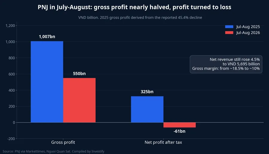 PNJ gross profit and net profit for July-August, 2025 vs 2026