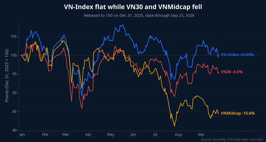 VN-Index, VN30 and VNMidcap rebased to 100 at end-2025