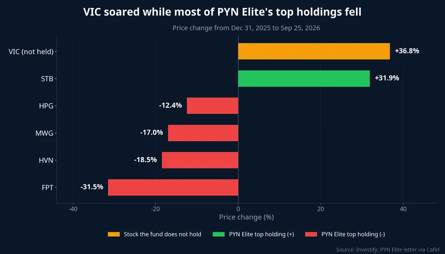 Price change of VIC and PYN Elite's top holdings since the start of 2026