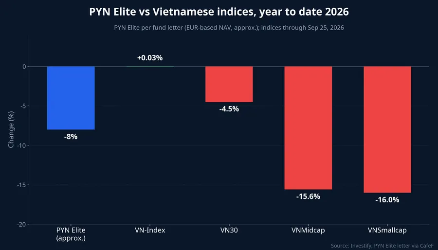 PYN Elite vs Vietnamese indices, year to date 2026