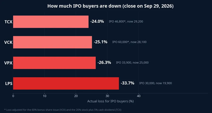 Actual losses for IPO buyers of four broker stocks as of September 29, 2026