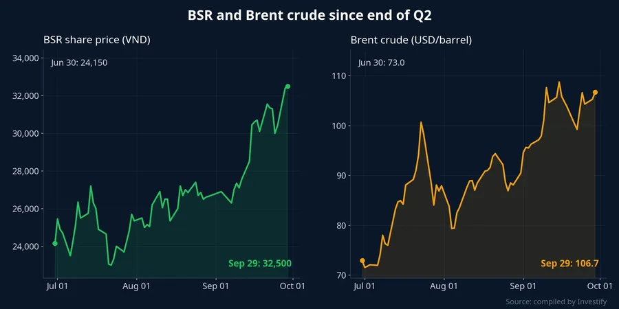 BSR share price and Brent crude from June 30 to September 29, 2026